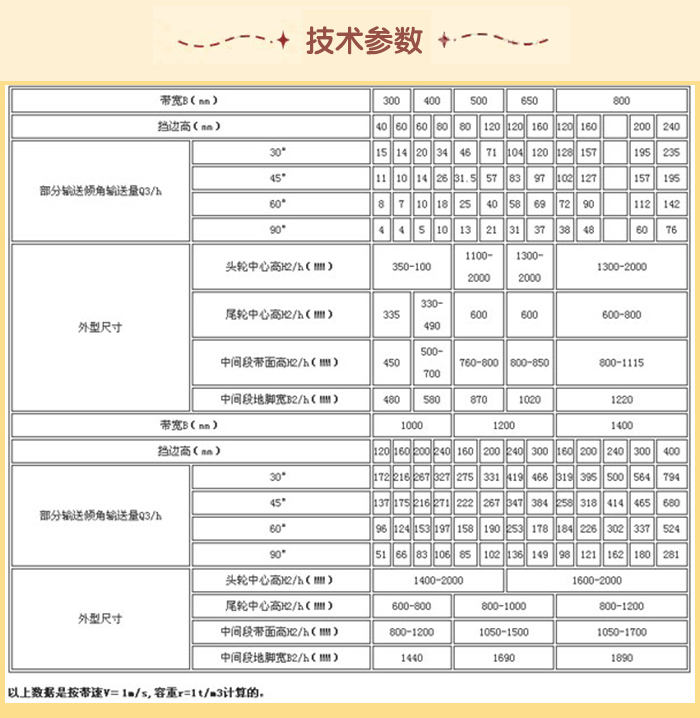 皮帶輸送機技術參數：輸送量m³/h：15-76帶寬mm：1000-1220擋邊高mm：120-400