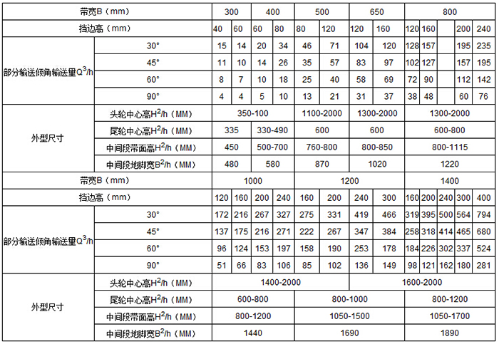 移動式皮帶輸送機 輸送量m³/h：15-76 帶寬mm：1000-1400 擋邊高mm:120-400